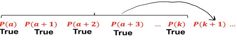 A series of true statements assumed to allow P(k+1) to be true