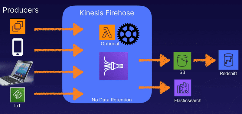 Kinesis Firehose example architecture.