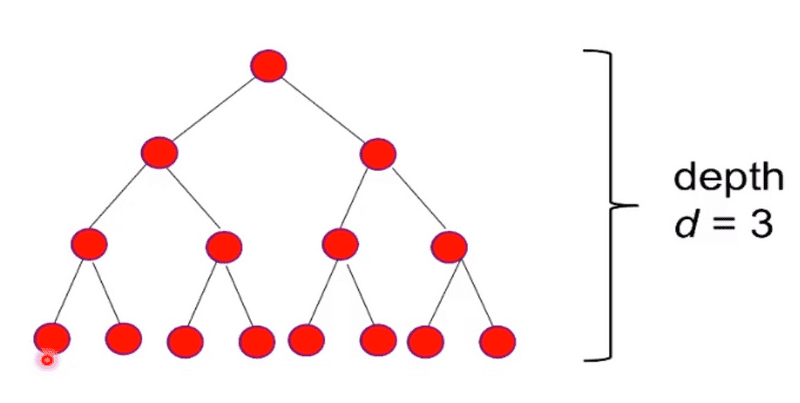 Binary tree diagram with depth = 3