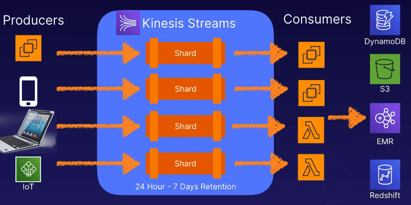Kinesis Stream architecture example