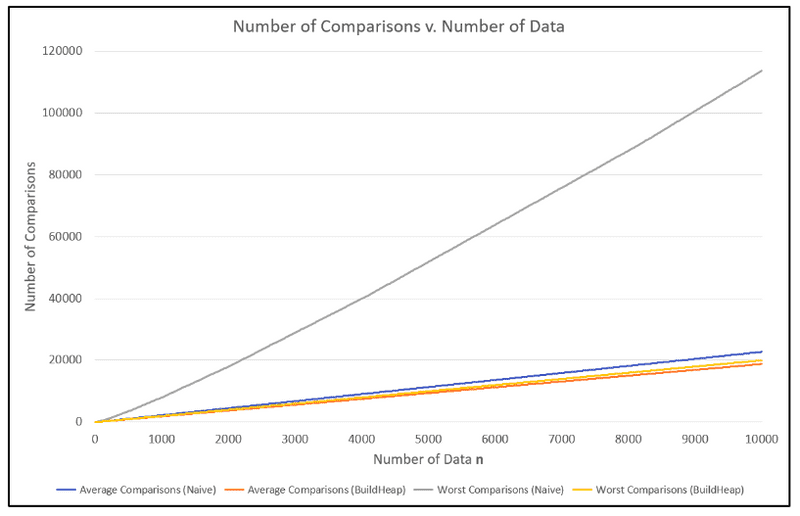 Number of comparisons v. number of data in down-heaps