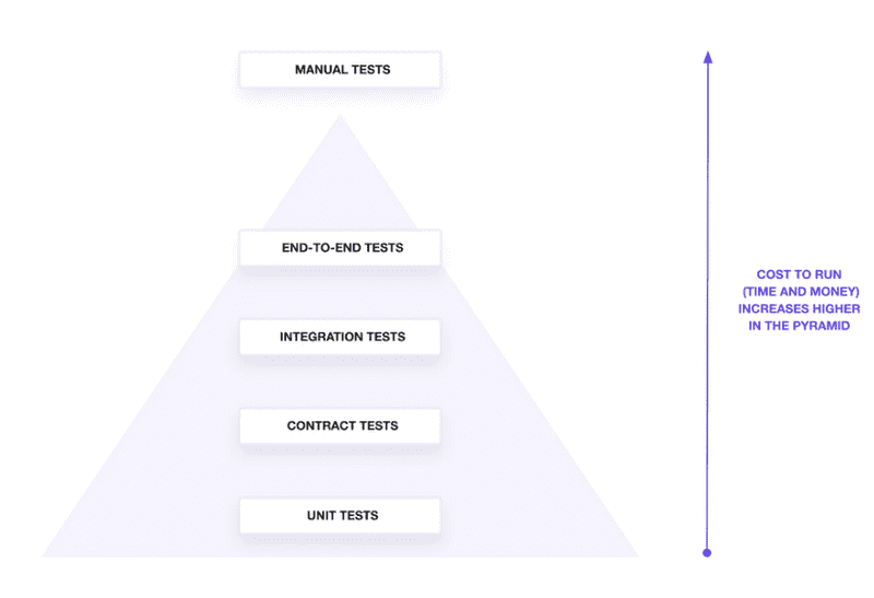 Testing pyramid by time/money